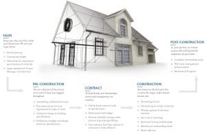 Harwick Home Construction Building Process